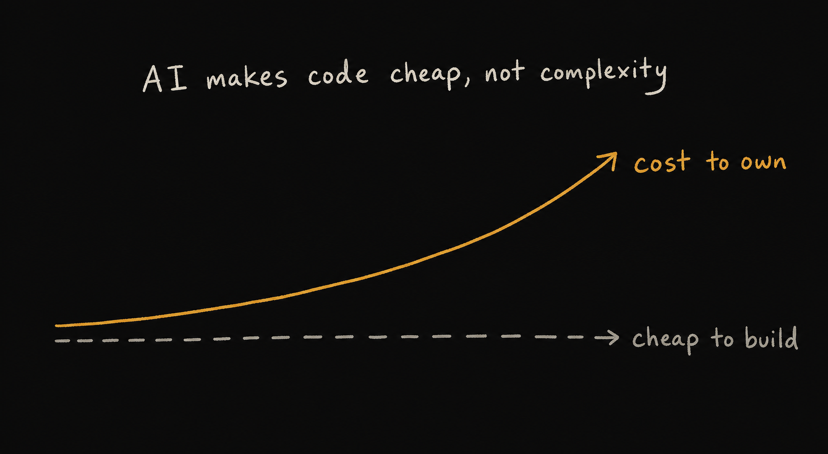 A hand-drawn chart showing that AI makes code cheap to build while the cost of owning the product continues to rise