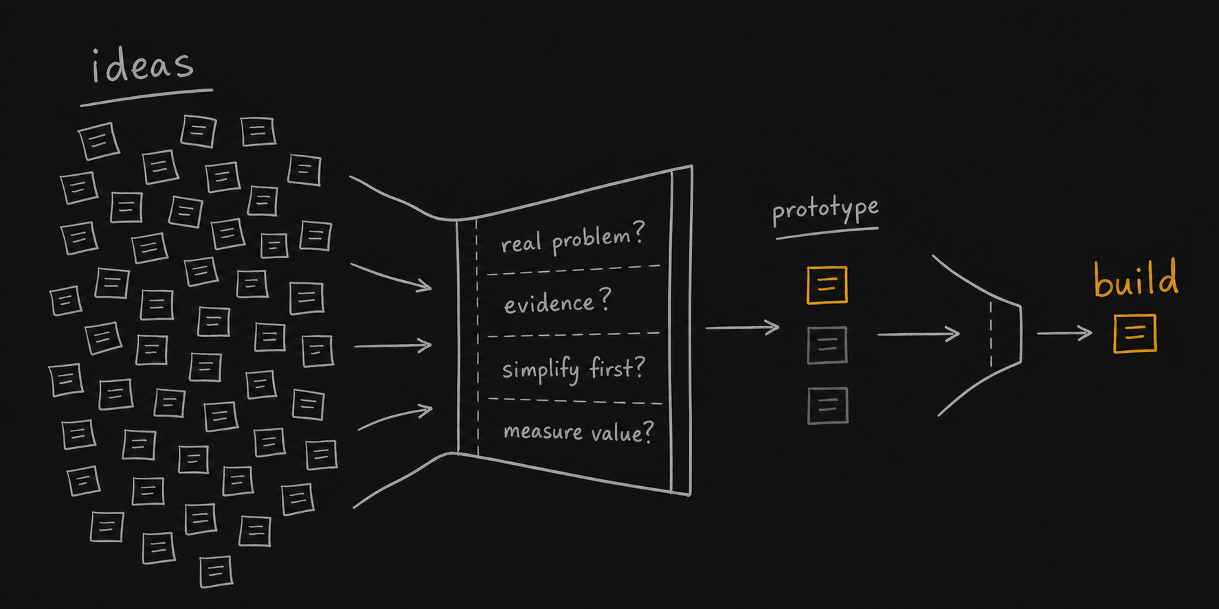 A hand-drawn value gate filtering many ideas into a few prototypes, with only one prototype surviving into the product