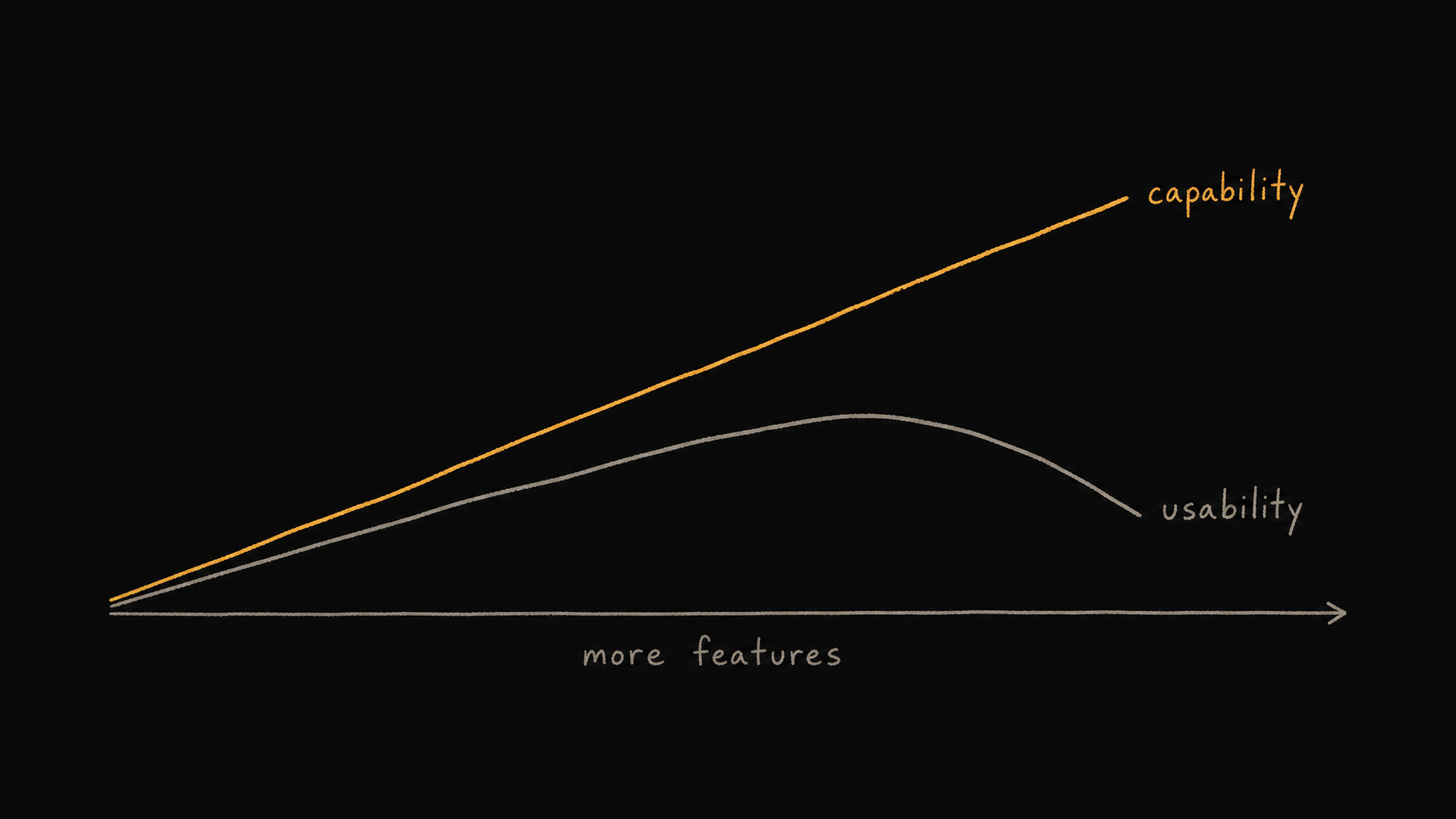 A hand-drawn graph showing product capability continuing to rise as features are added while usability eventually peaks and declines