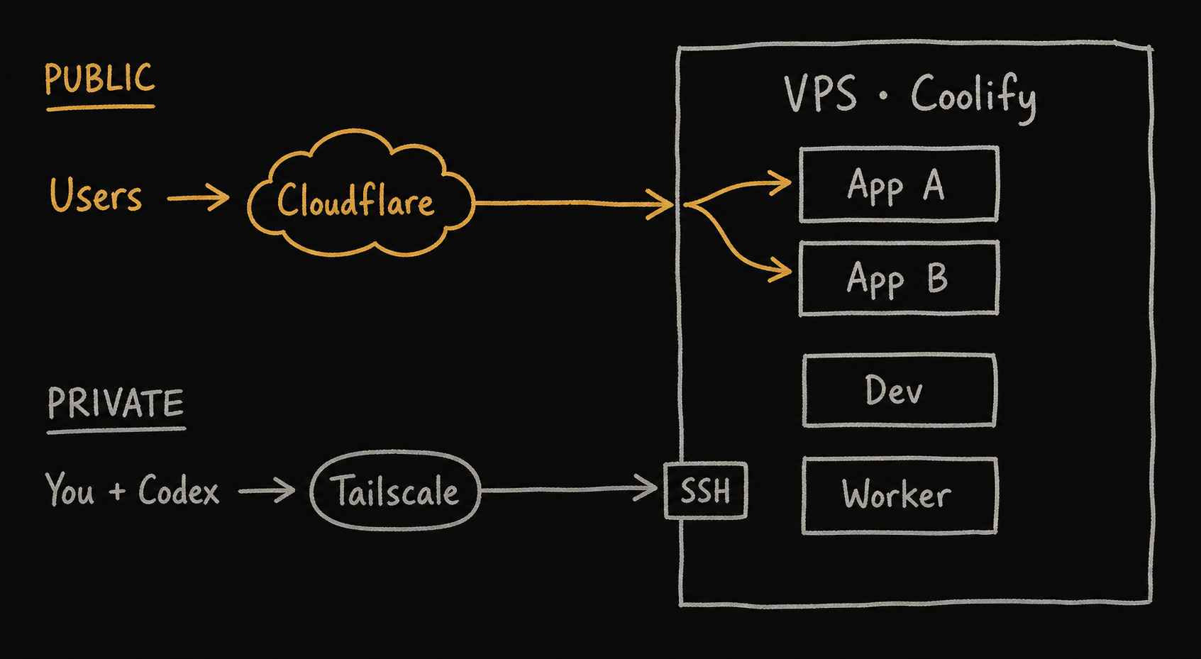 A hand-drawn diagram showing public users reaching applications through Cloudflare while Codex and the operator reach SSH and development services privately through Tailscale
